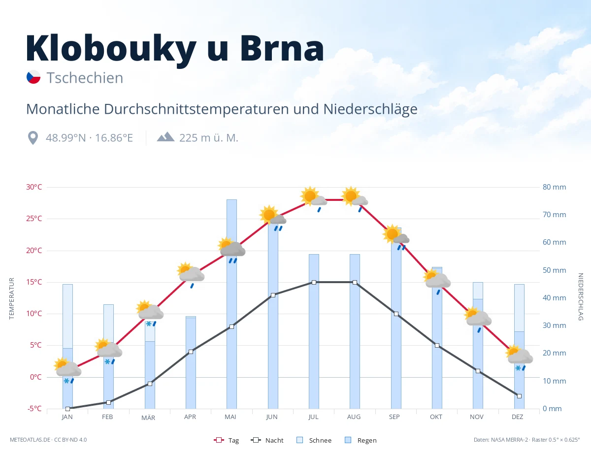 Klobouky u Brna - monatliche Durchschnittstemperaturen und Niederschläge