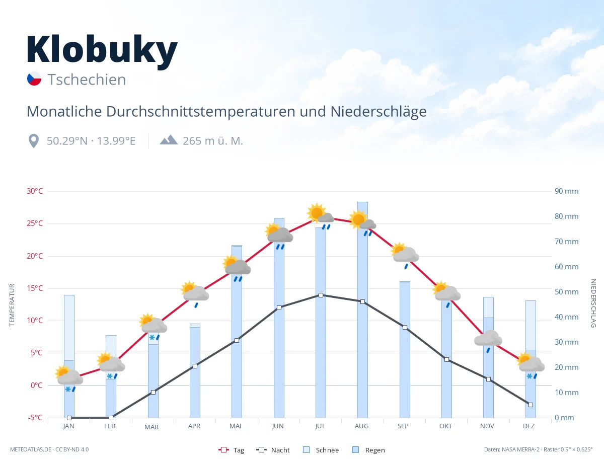 Klobuky - monatliche Durchschnittstemperaturen und Niederschläge