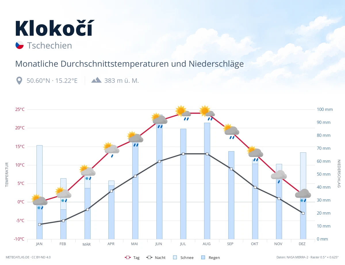 Klokočí - monatliche Durchschnittstemperaturen und Niederschläge