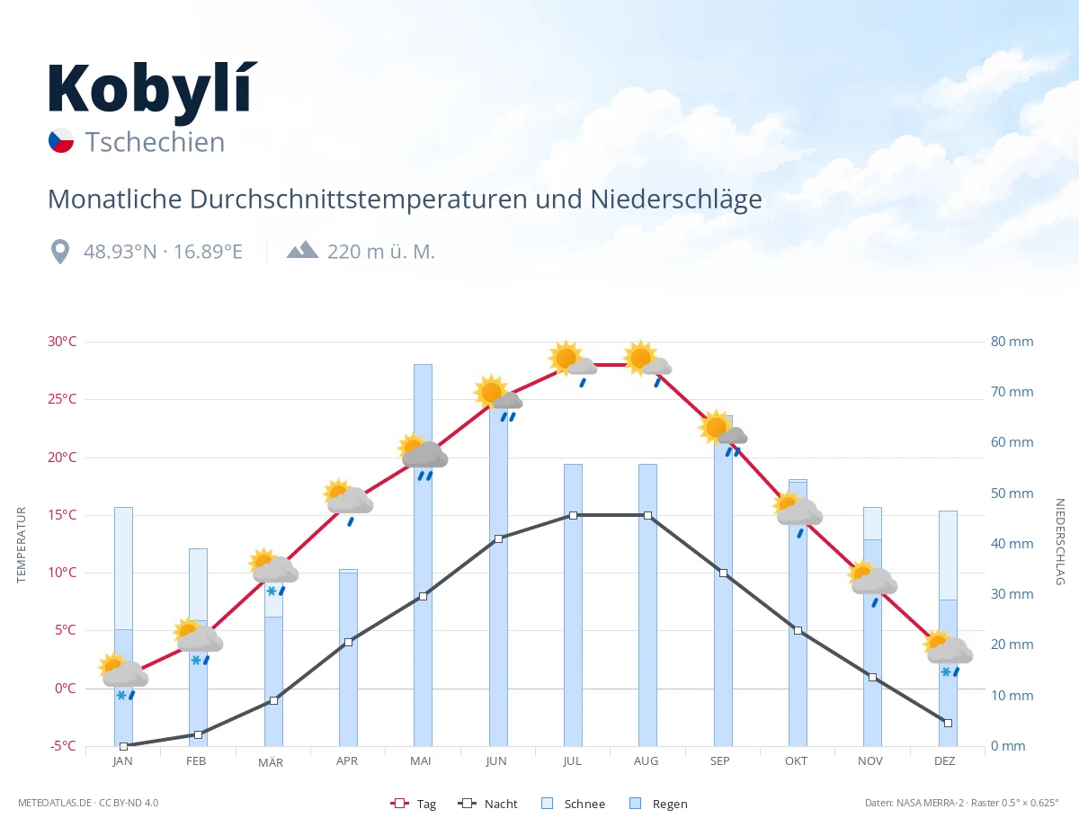 Kobylí - monatliche Durchschnittstemperaturen und Niederschläge