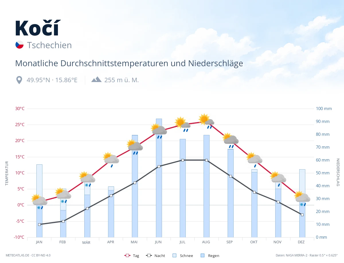 Kočí - monatliche Durchschnittstemperaturen und Niederschläge