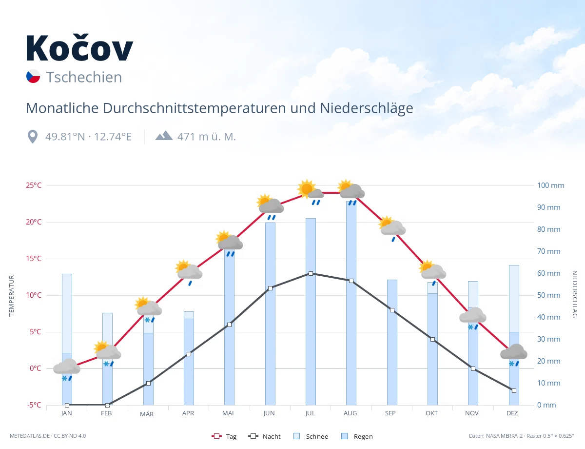 Kočov - monatliche Durchschnittstemperaturen und Niederschläge
