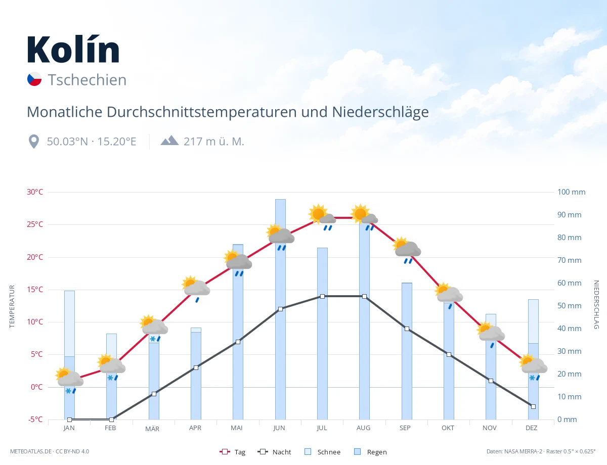 Kolín - monatliche Durchschnittstemperaturen und Niederschläge