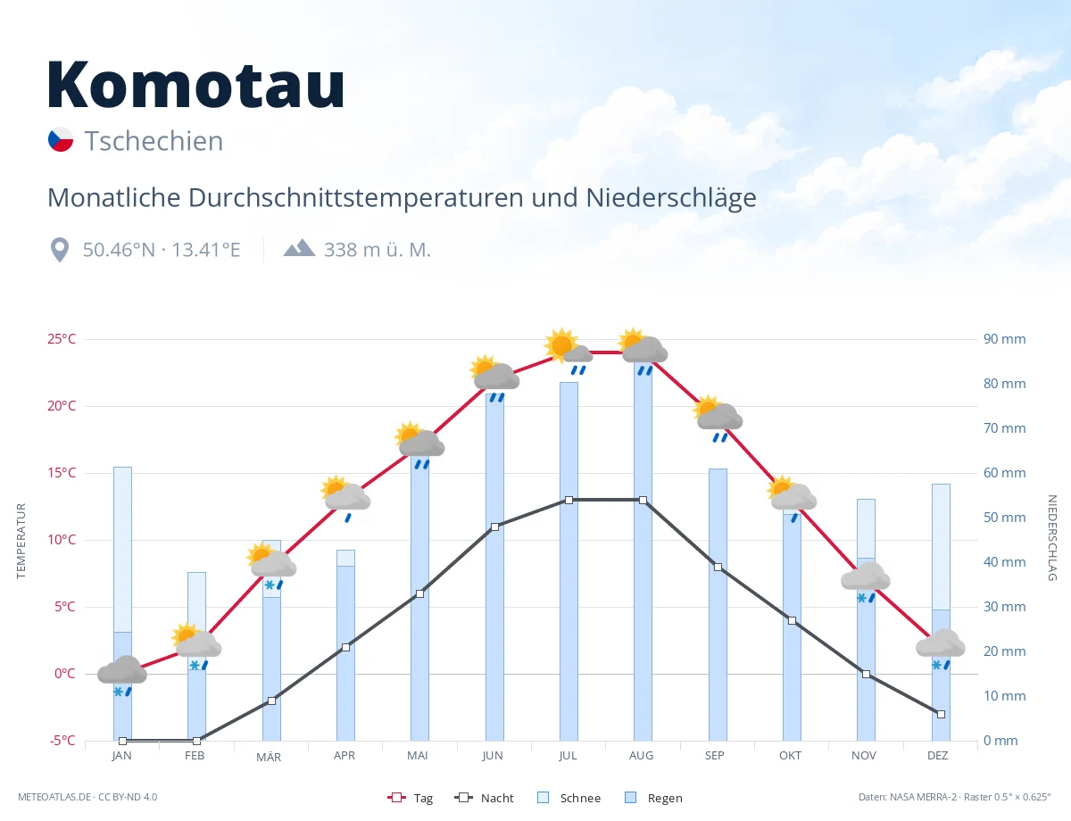 Komotau - monatliche Durchschnittstemperaturen und Niederschläge