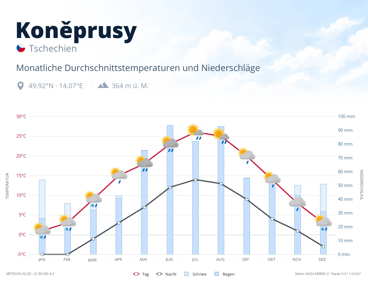 Koněprusy - monatliche Durchschnittstemperaturen und Niederschläge