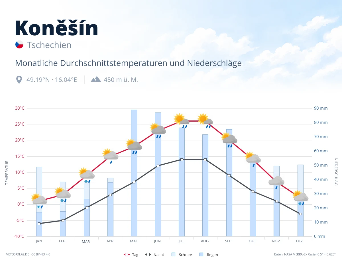 Koněšín - monatliche Durchschnittstemperaturen und Niederschläge
