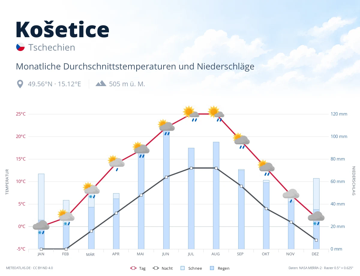 Košetice - monatliche Durchschnittstemperaturen und Niederschläge