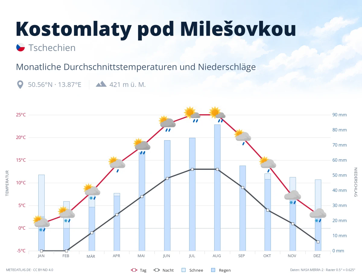 Kostomlaty pod Milešovkou - monatliche Durchschnittstemperaturen und Niederschläge