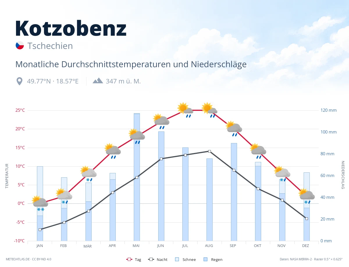 Kotzobenz - monatliche Durchschnittstemperaturen und Niederschläge