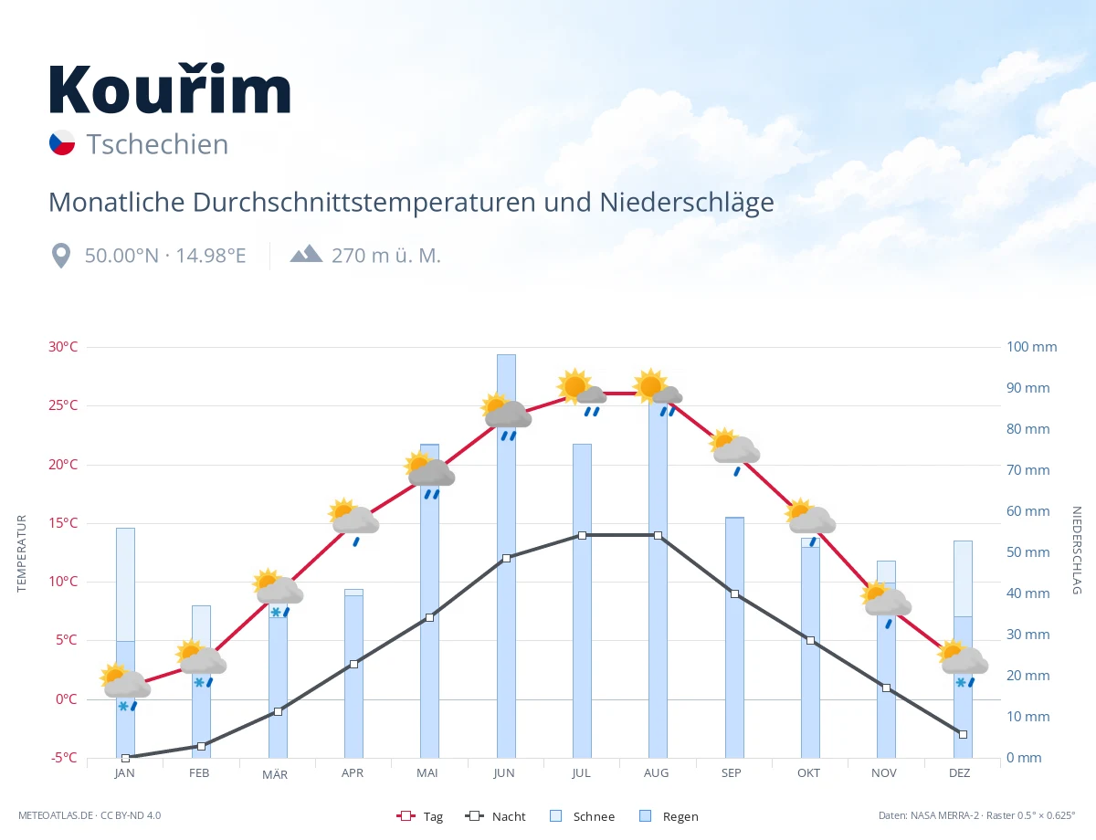 Kouřim - monatliche Durchschnittstemperaturen und Niederschläge
