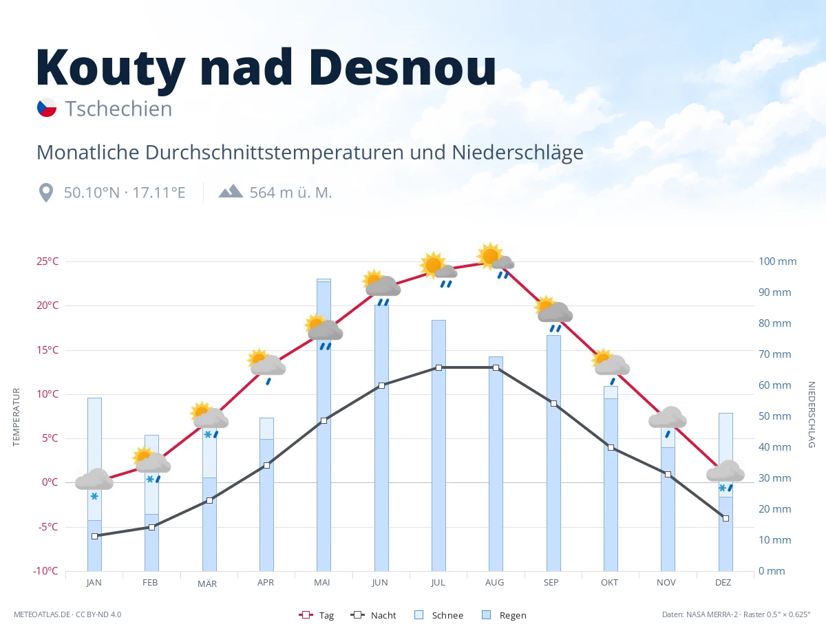 Kouty nad Desnou - monatliche Durchschnittstemperaturen und Niederschläge