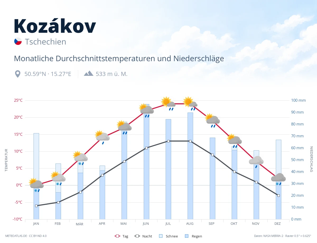 Kozákov - monatliche Durchschnittstemperaturen und Niederschläge