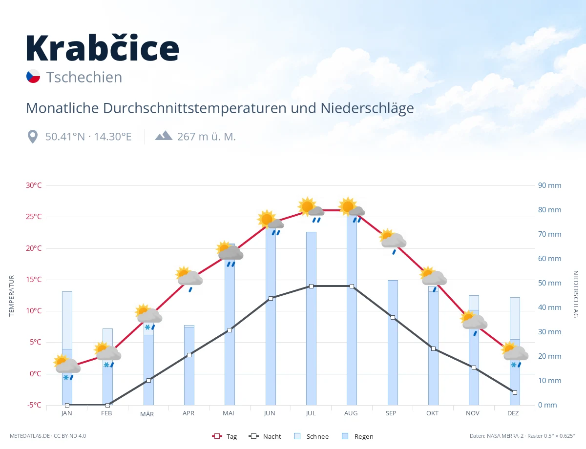 Krabčice - monatliche Durchschnittstemperaturen und Niederschläge