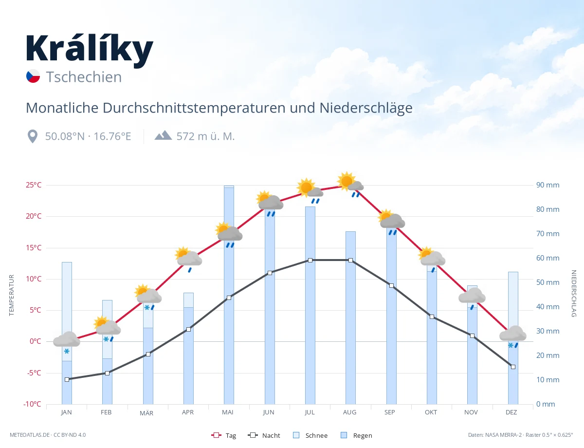 Králíky - monatliche Durchschnittstemperaturen und Niederschläge