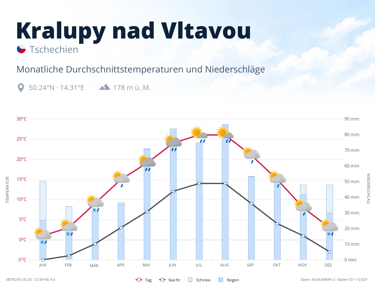 Kralupy nad Vltavou - monatliche Durchschnittstemperaturen und Niederschläge