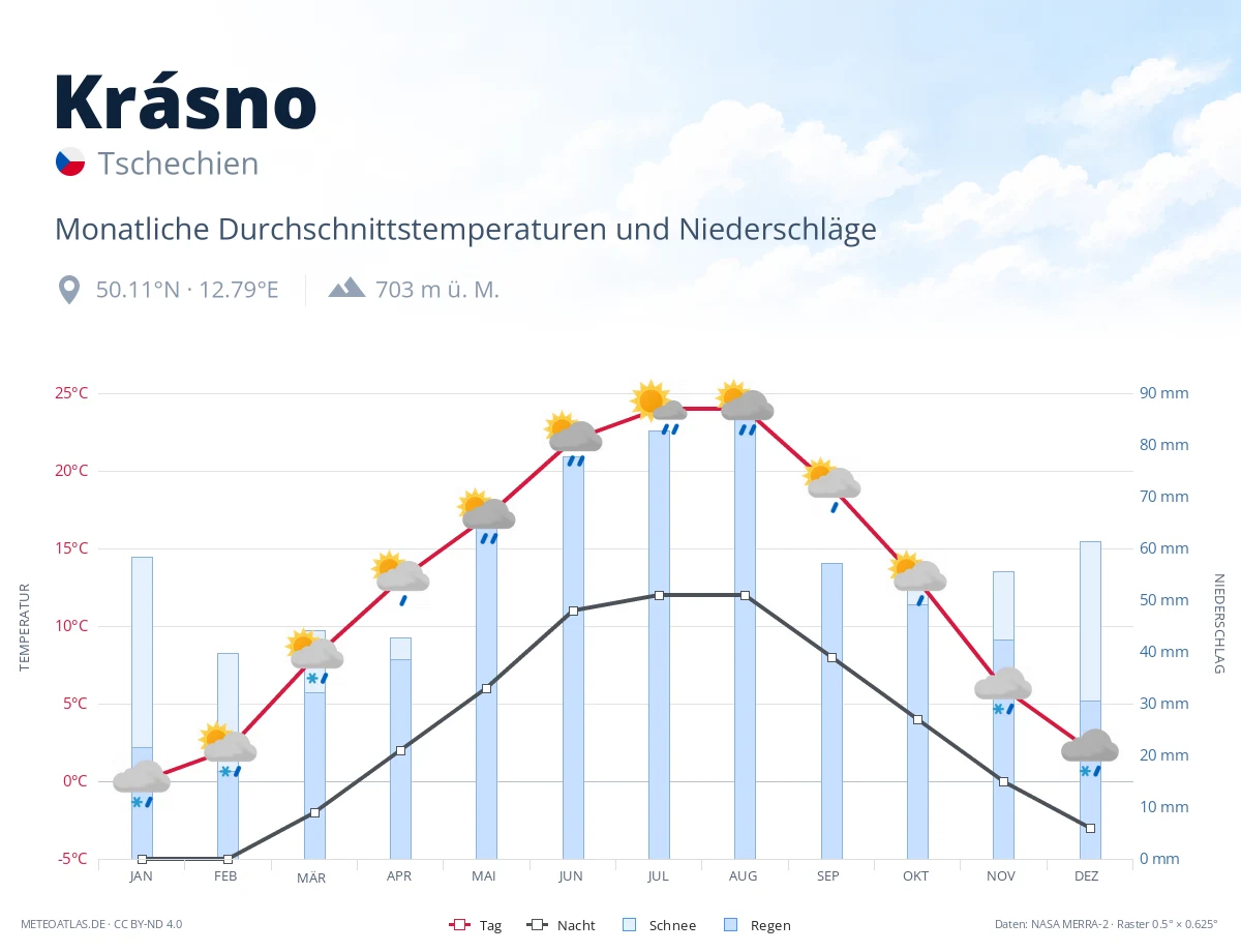 Krásno - monatliche Durchschnittstemperaturen und Niederschläge