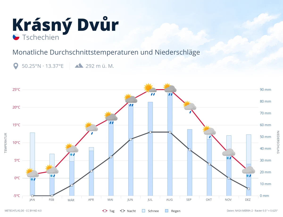 Krásný Dvůr - monatliche Durchschnittstemperaturen und Niederschläge