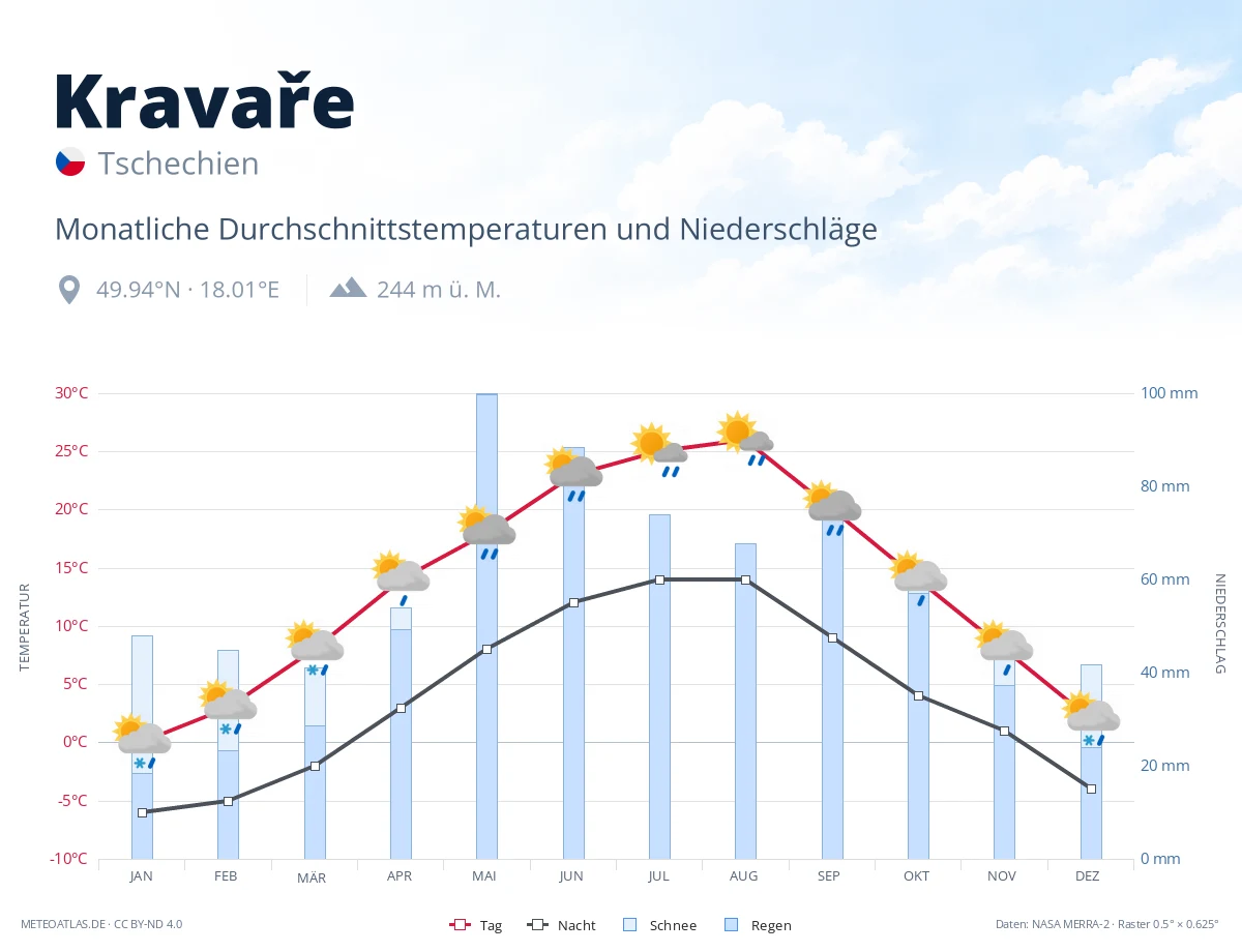 Kravaře - monatliche Durchschnittstemperaturen und Niederschläge