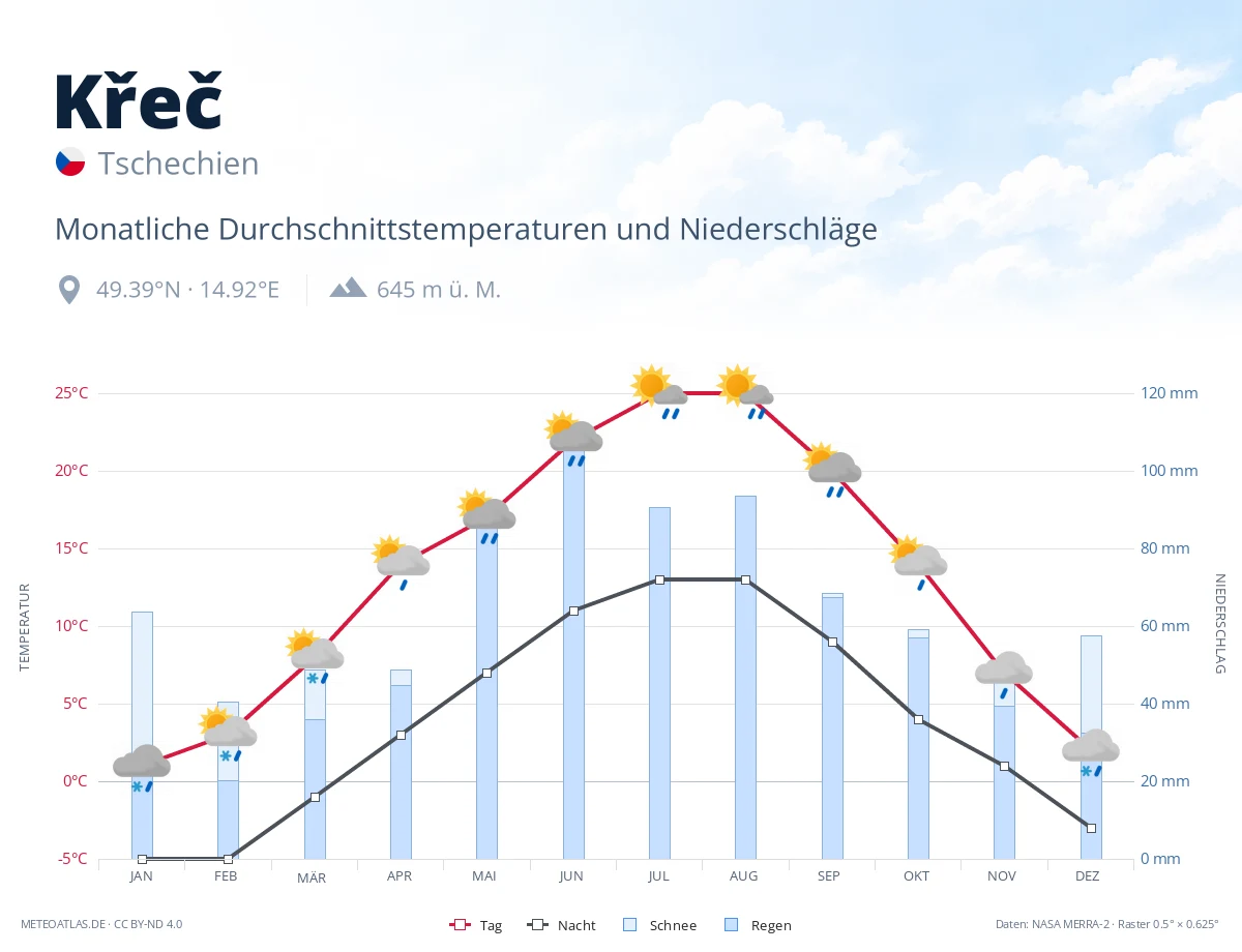Křeč - monatliche Durchschnittstemperaturen und Niederschläge