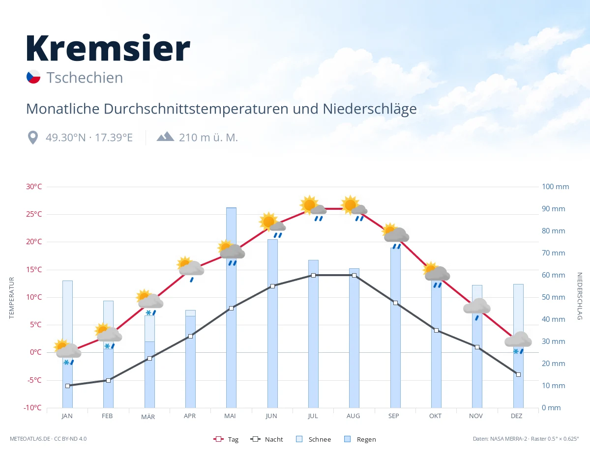Kremsier - monatliche Durchschnittstemperaturen und Niederschläge