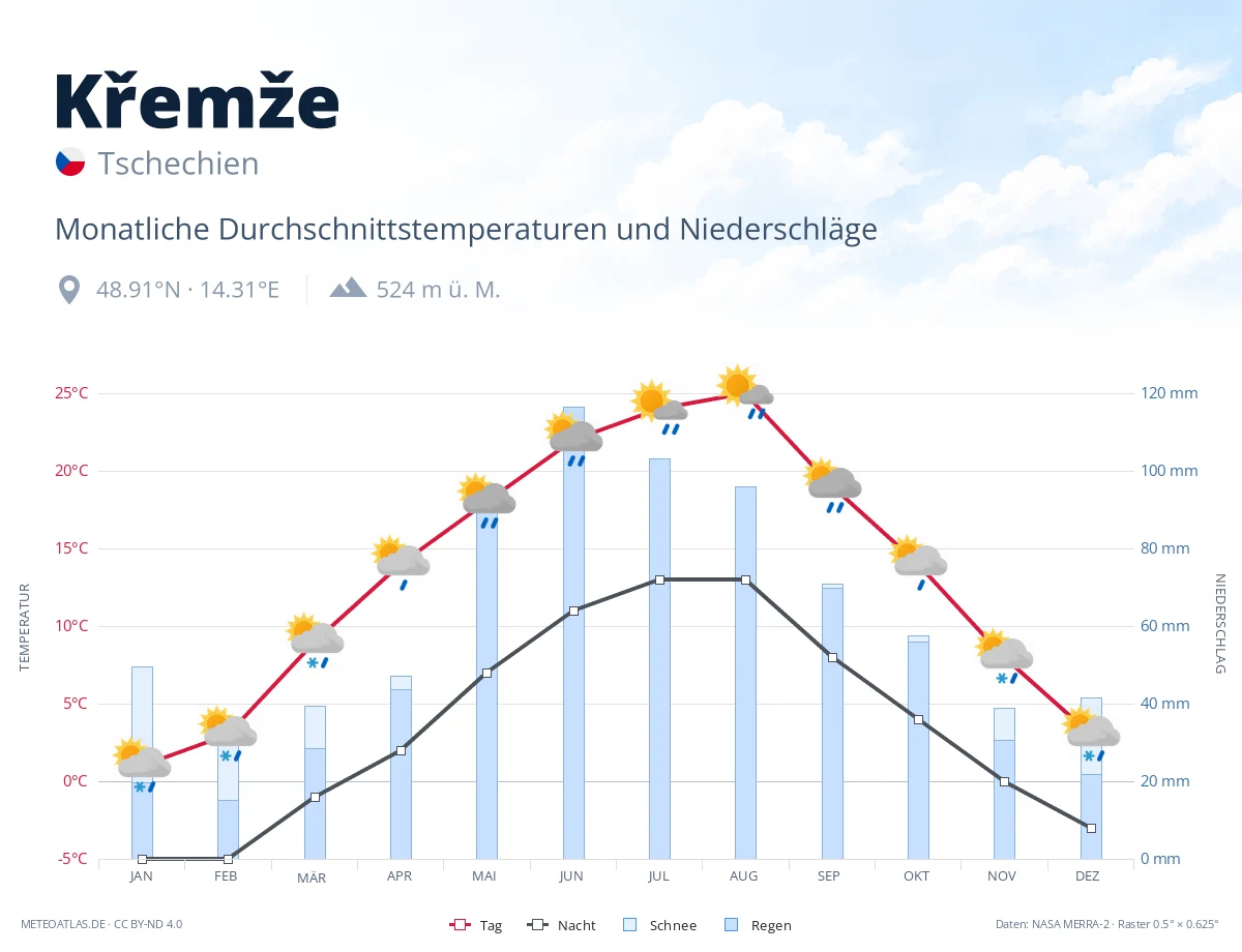 Křemže - monatliche Durchschnittstemperaturen und Niederschläge