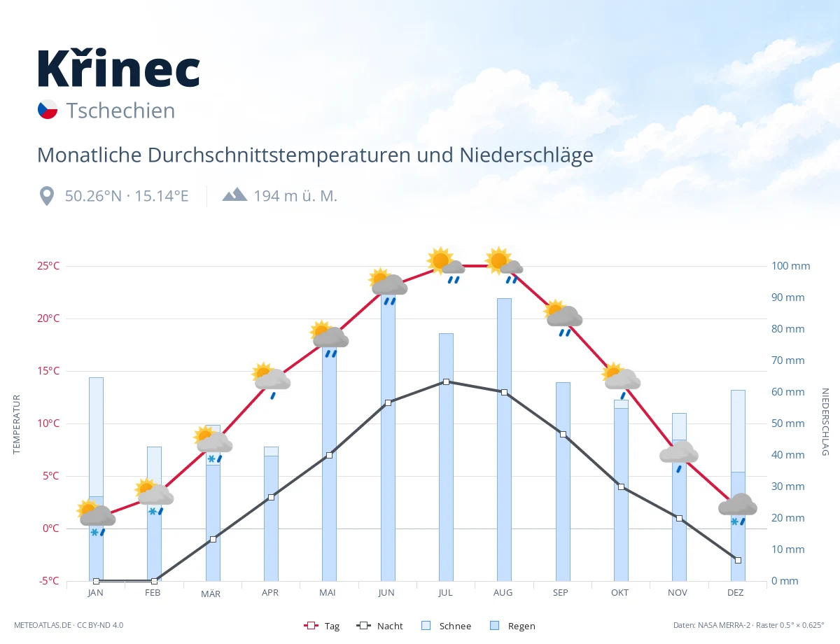 Křinec - monatliche Durchschnittstemperaturen und Niederschläge