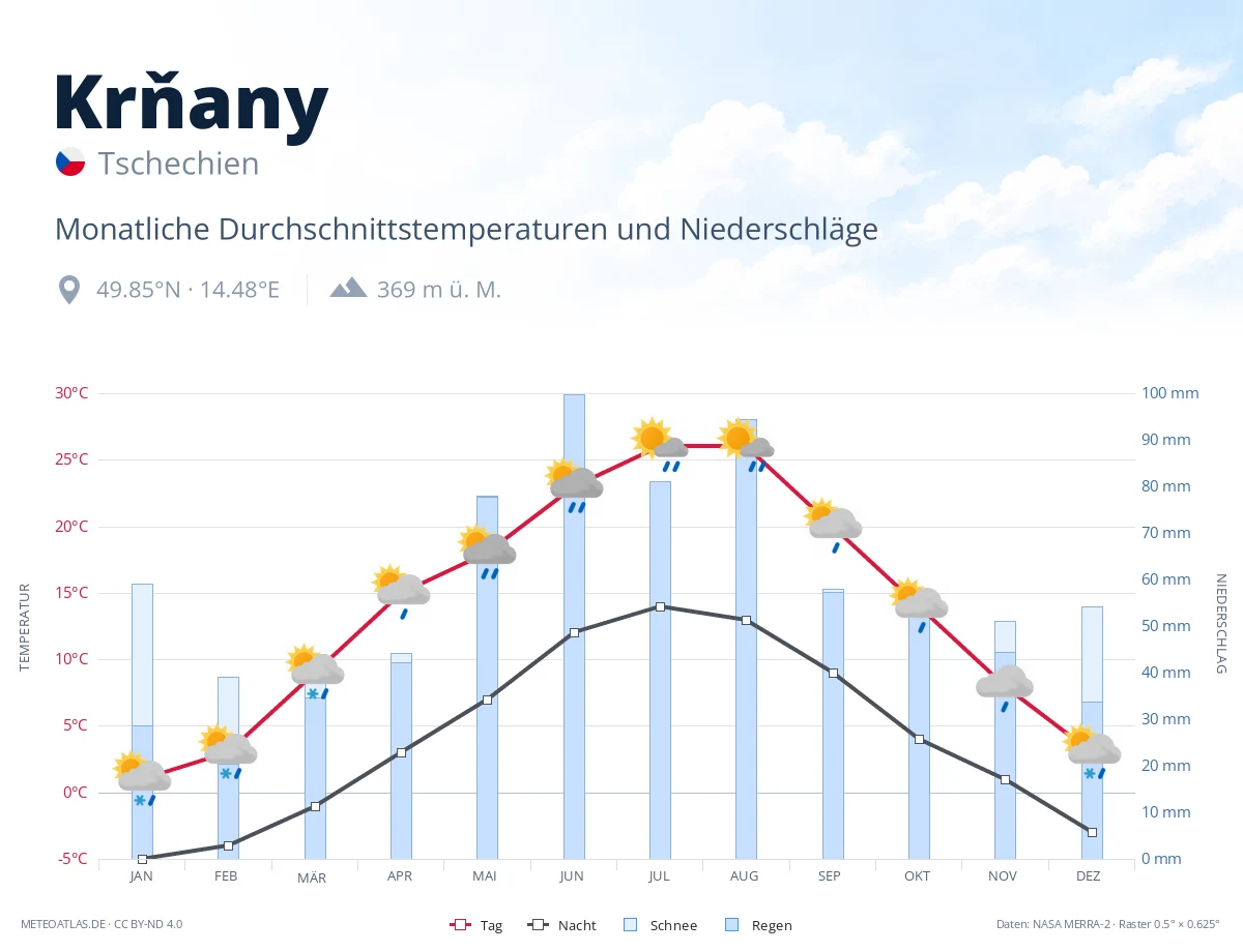 Krňany - monatliche Durchschnittstemperaturen und Niederschläge