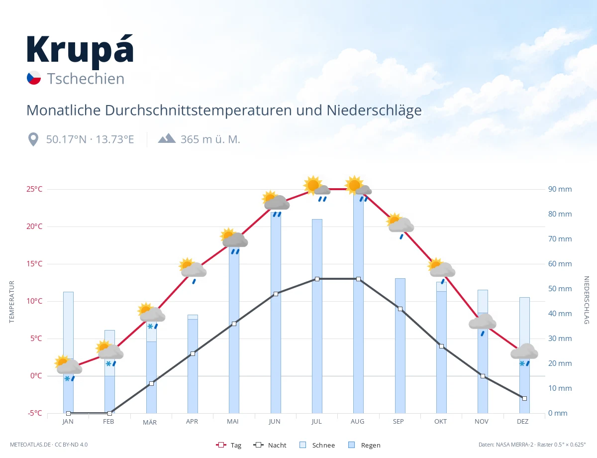 Krupá - monatliche Durchschnittstemperaturen und Niederschläge