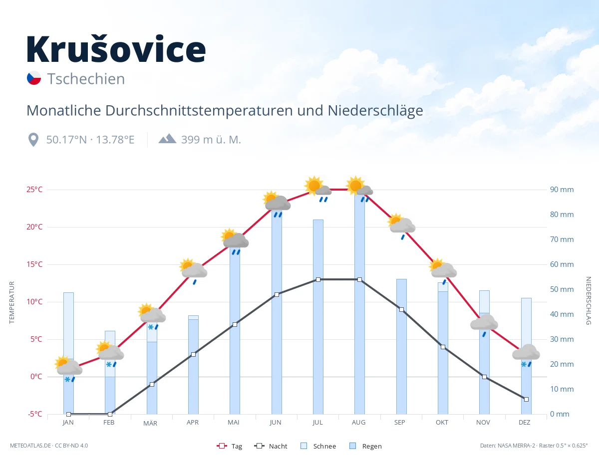 Krušovice - monatliche Durchschnittstemperaturen und Niederschläge