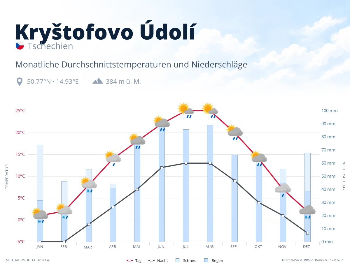 Kryštofovo Údolí - monatliche Durchschnittstemperaturen und Niederschläge