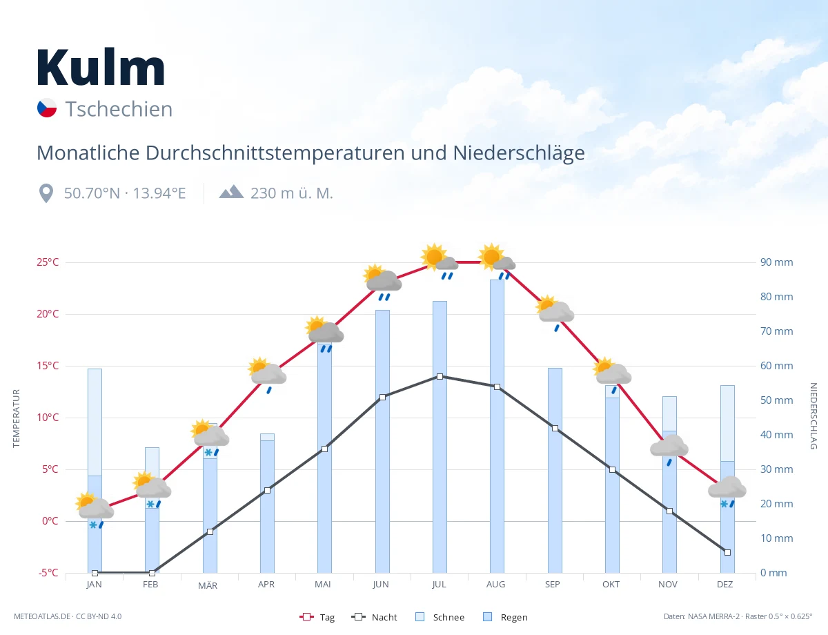 Kulm - monatliche Durchschnittstemperaturen und Niederschläge