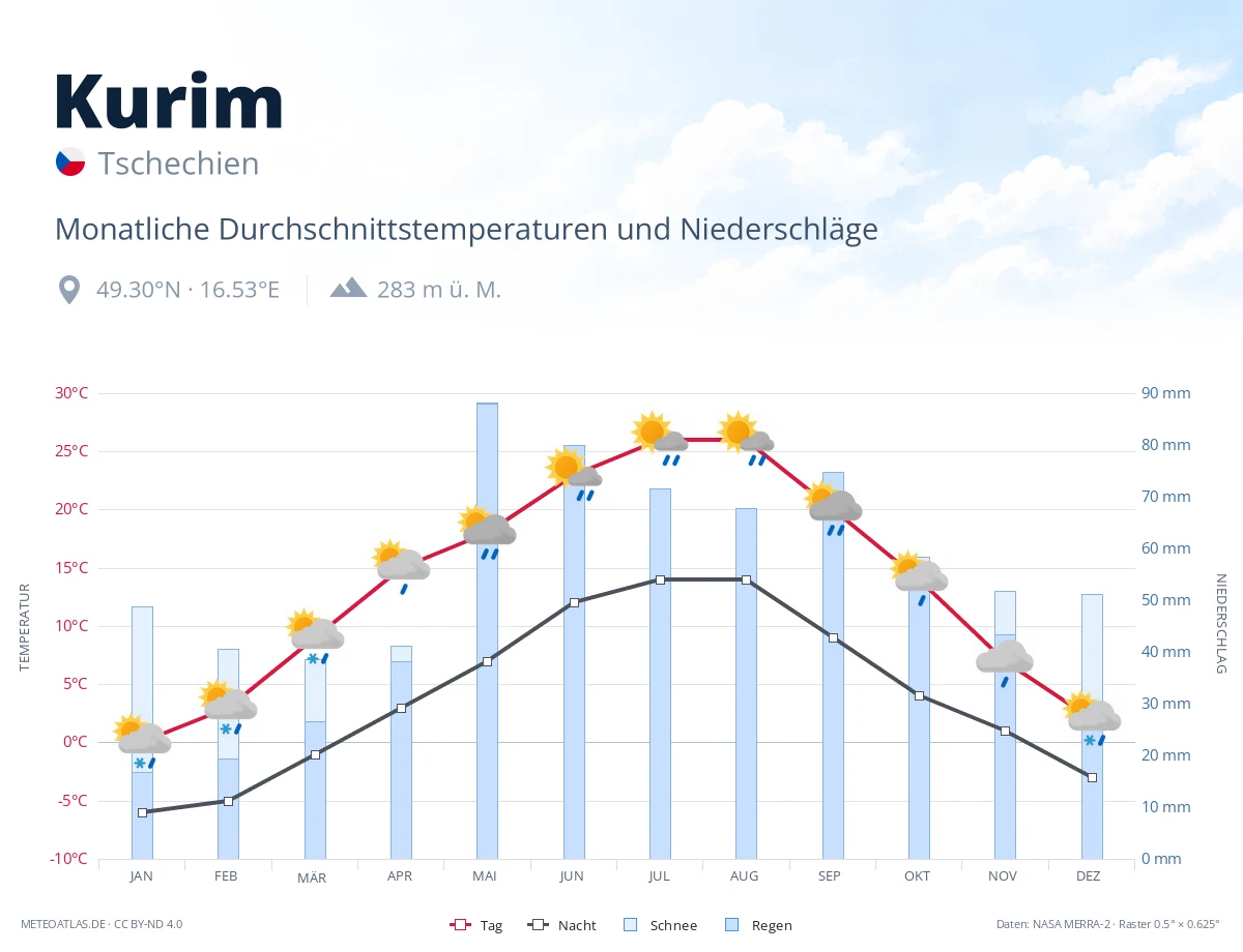 Kurim - monatliche Durchschnittstemperaturen und Niederschläge