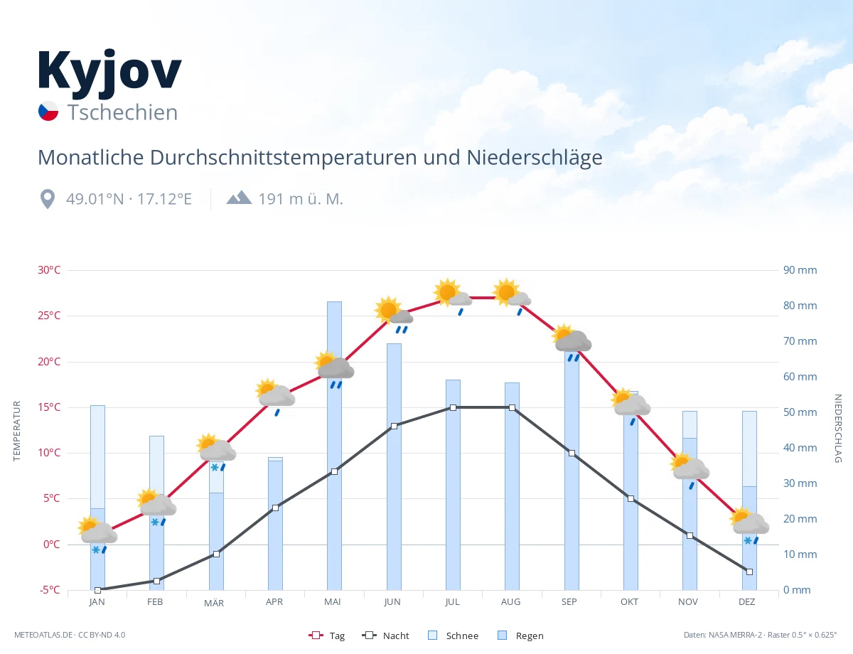 Kyjov - monatliche Durchschnittstemperaturen und Niederschläge
