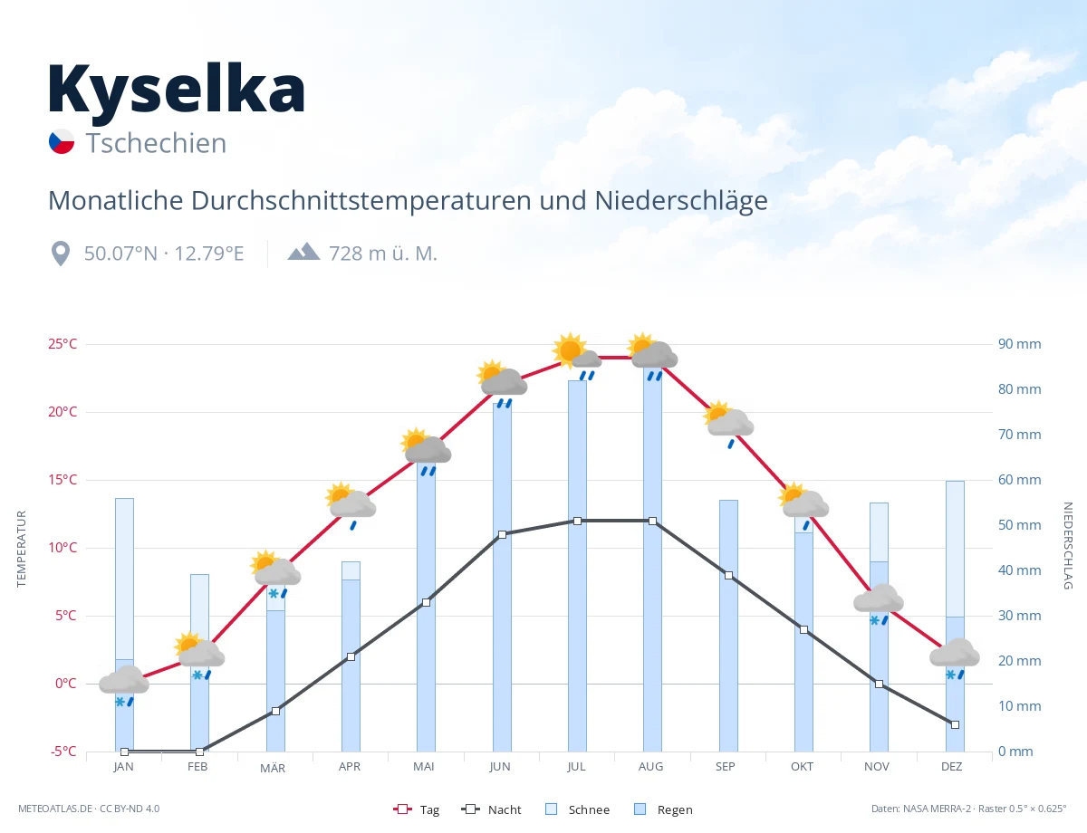 Kyselka - monatliche Durchschnittstemperaturen und Niederschläge