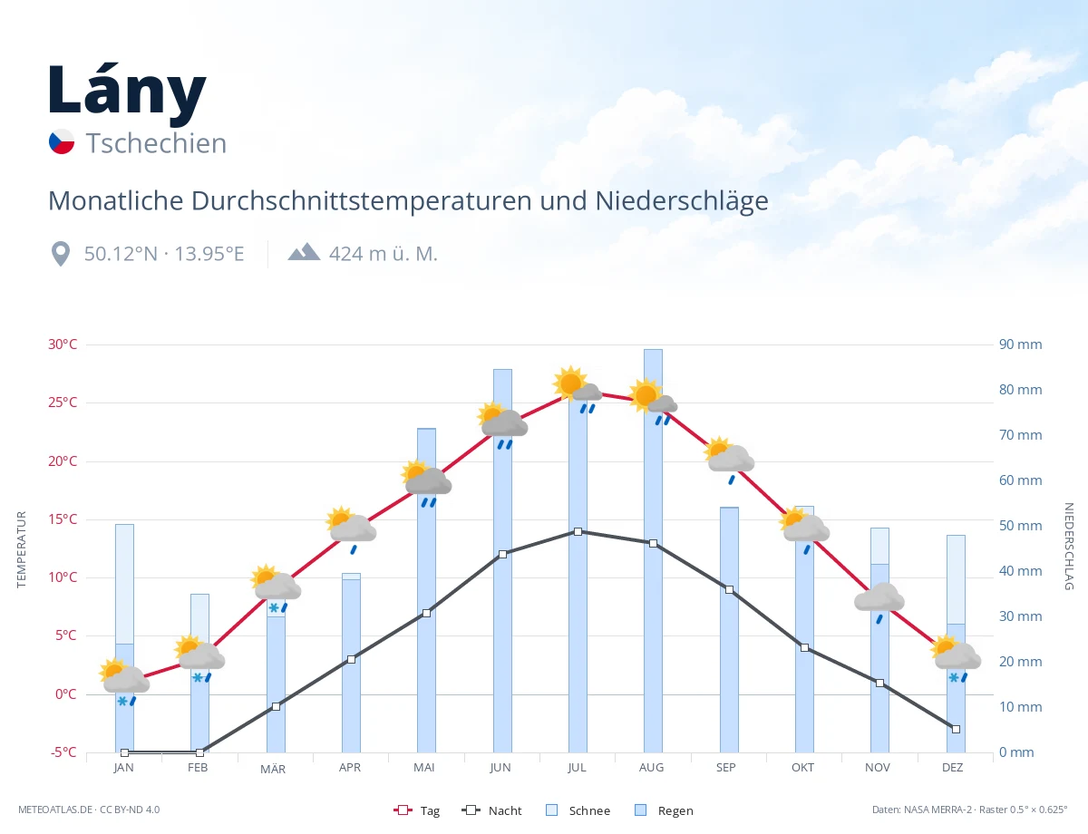 Lány - monatliche Durchschnittstemperaturen und Niederschläge