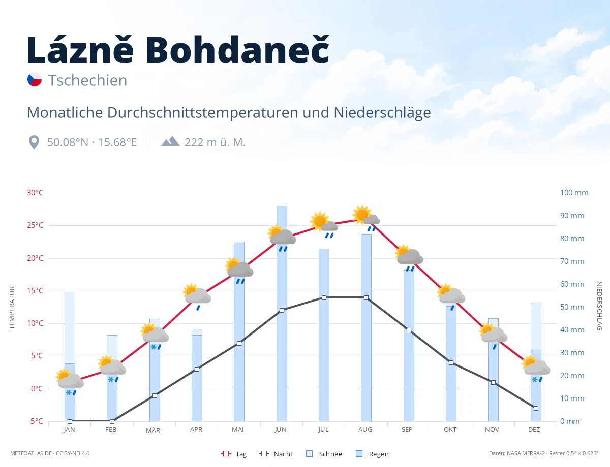 Lázně Bohdaneč - monatliche Durchschnittstemperaturen und Niederschläge
