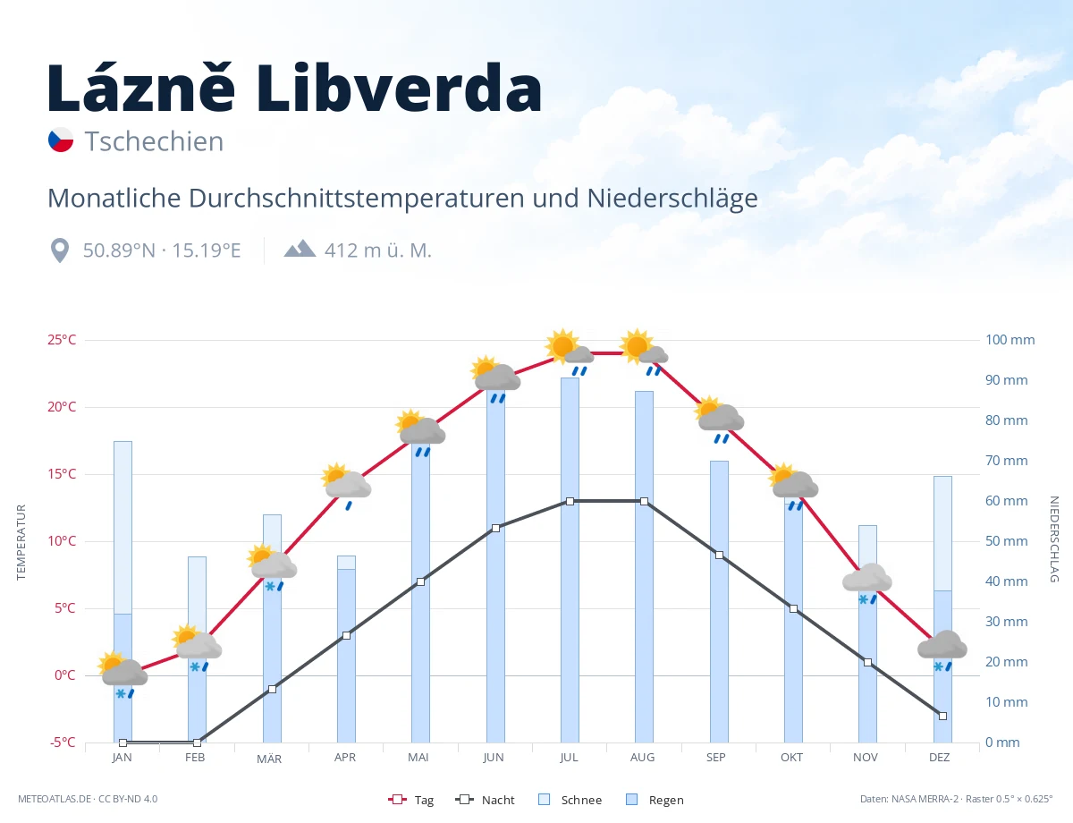 Lázně Libverda - monatliche Durchschnittstemperaturen und Niederschläge