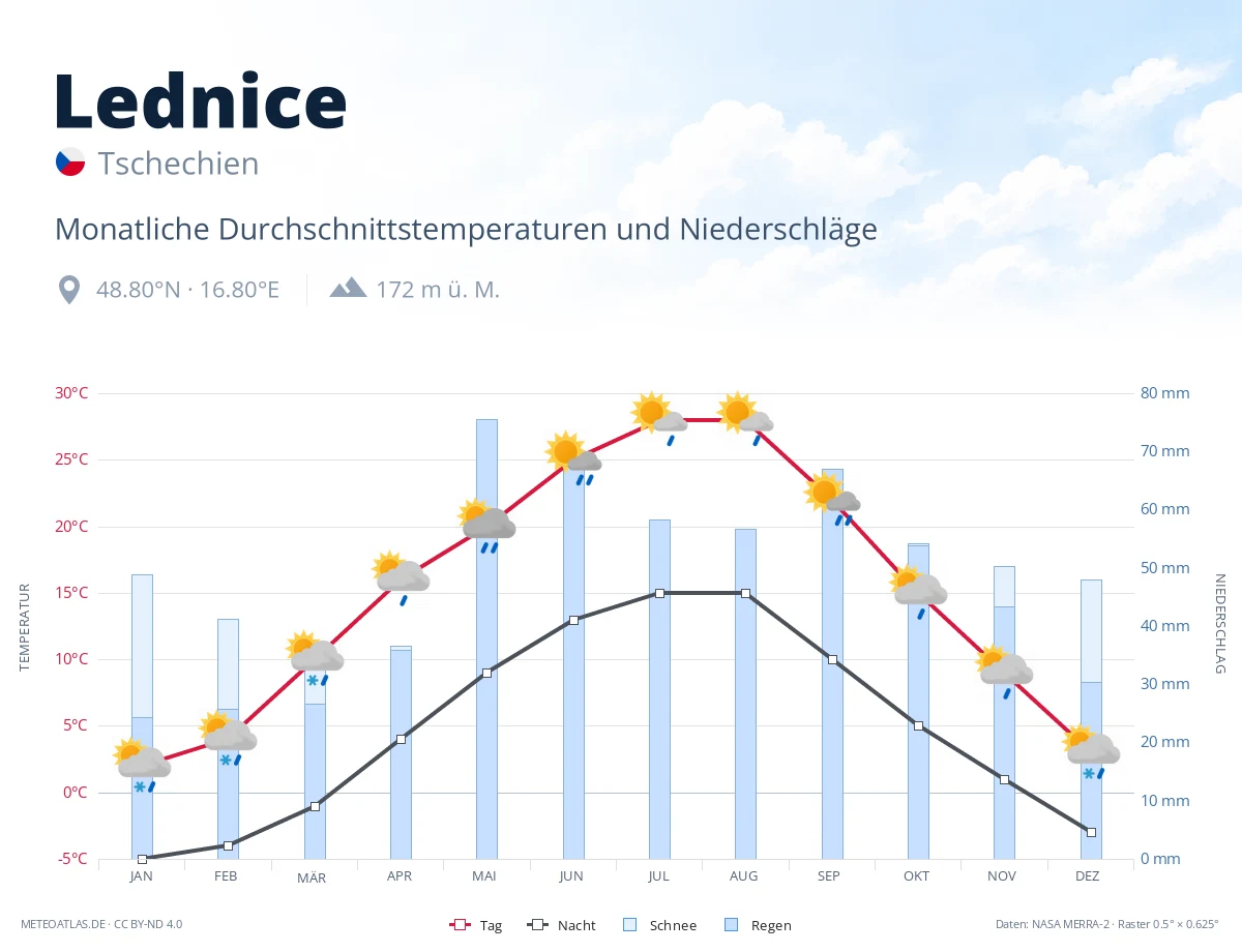 Lednice - monatliche Durchschnittstemperaturen und Niederschläge