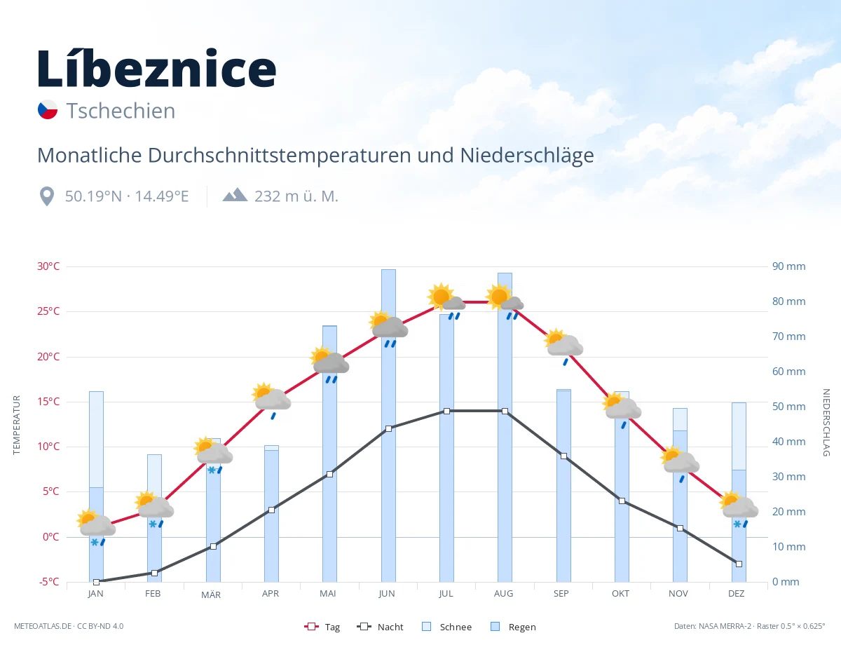 Líbeznice - monatliche Durchschnittstemperaturen und Niederschläge