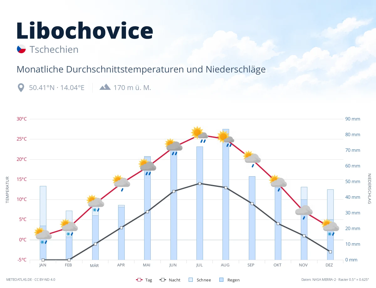 Libochovice - monatliche Durchschnittstemperaturen und Niederschläge