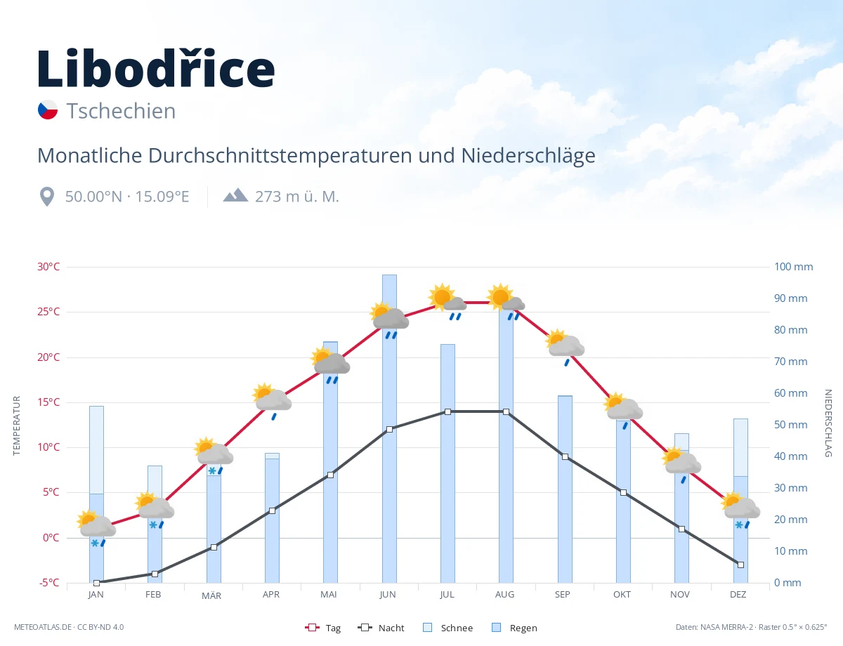 Libodřice - monatliche Durchschnittstemperaturen und Niederschläge