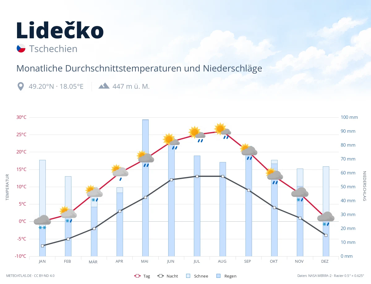Lidečko - monatliche Durchschnittstemperaturen und Niederschläge
