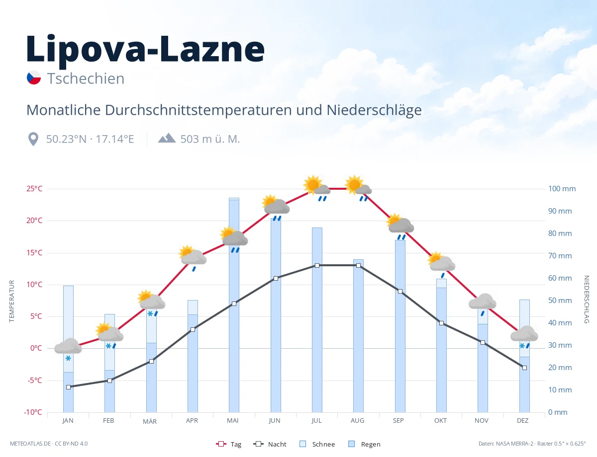 Lipova-Lazne - monatliche Durchschnittstemperaturen und Niederschläge