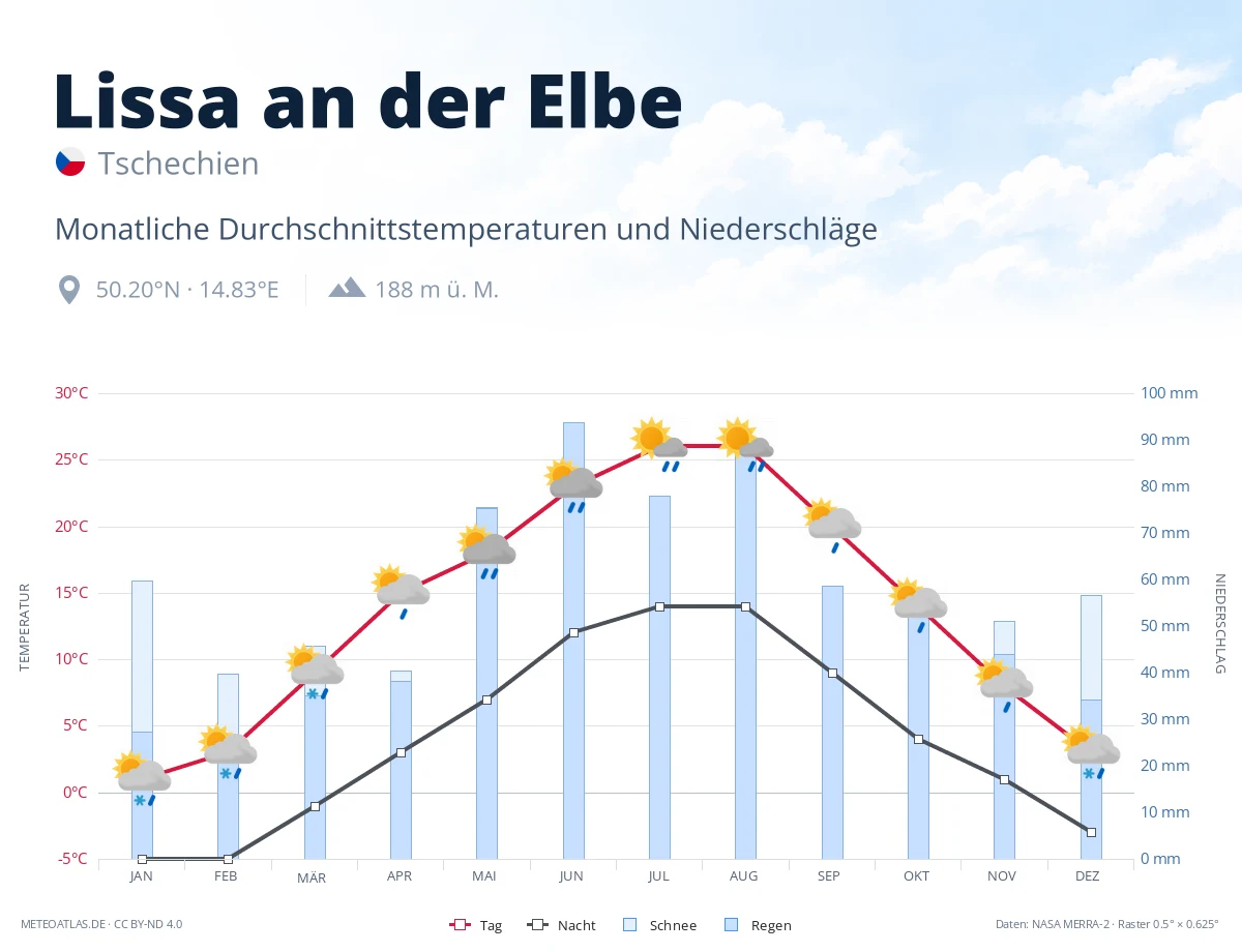 Lissa an der Elbe - monatliche Durchschnittstemperaturen und Niederschläge
