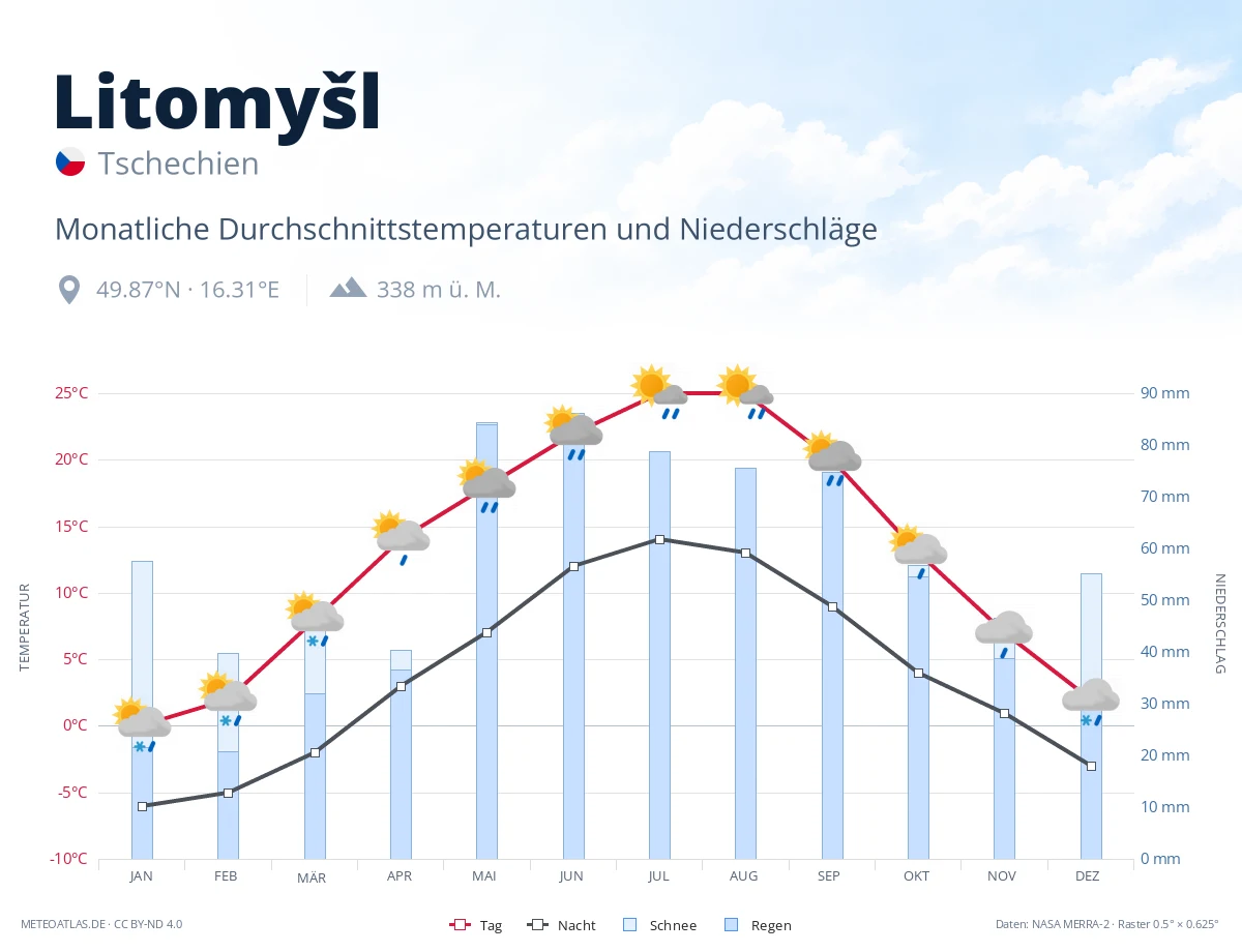 Litomyšl - monatliche Durchschnittstemperaturen und Niederschläge