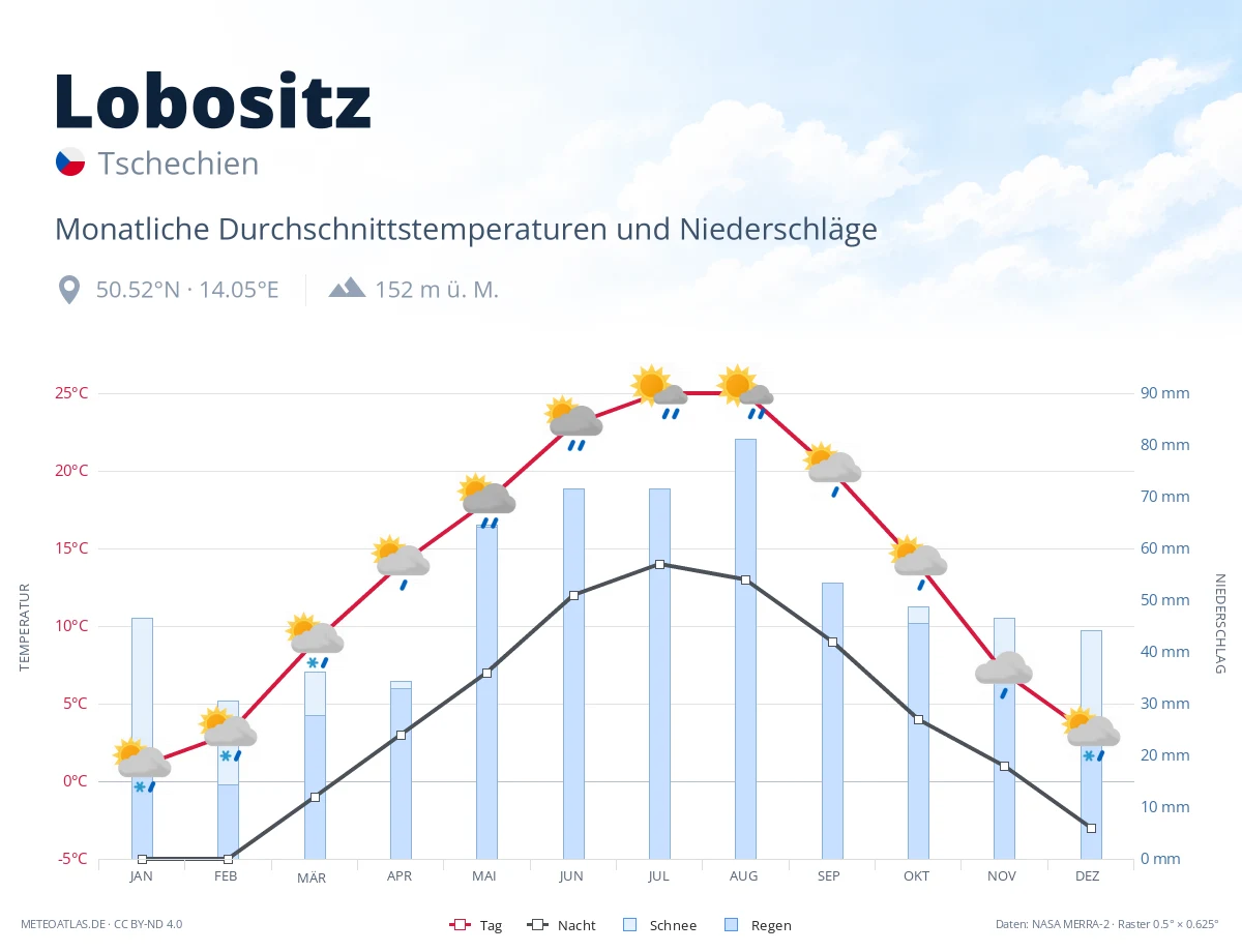 Lobositz - monatliche Durchschnittstemperaturen und Niederschläge