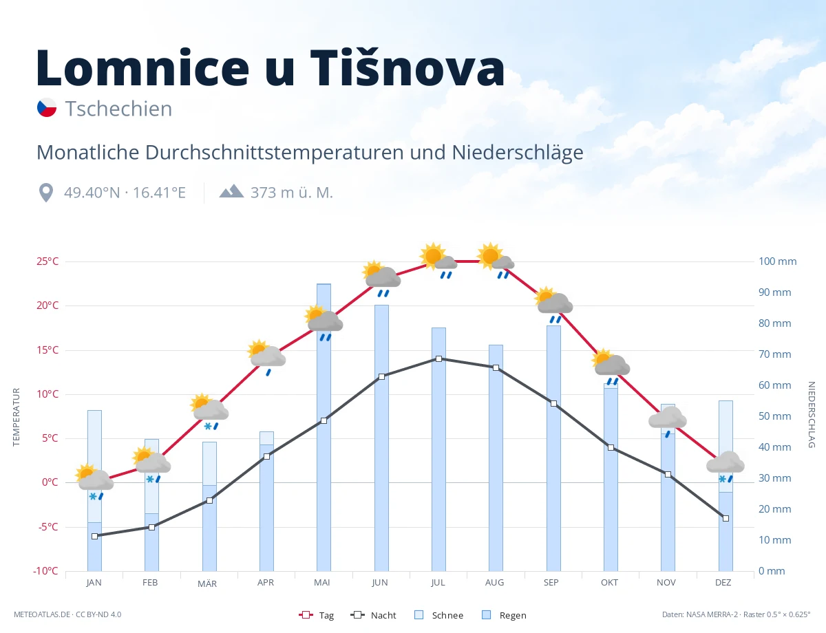 Lomnice u Tišnova - monatliche Durchschnittstemperaturen und Niederschläge