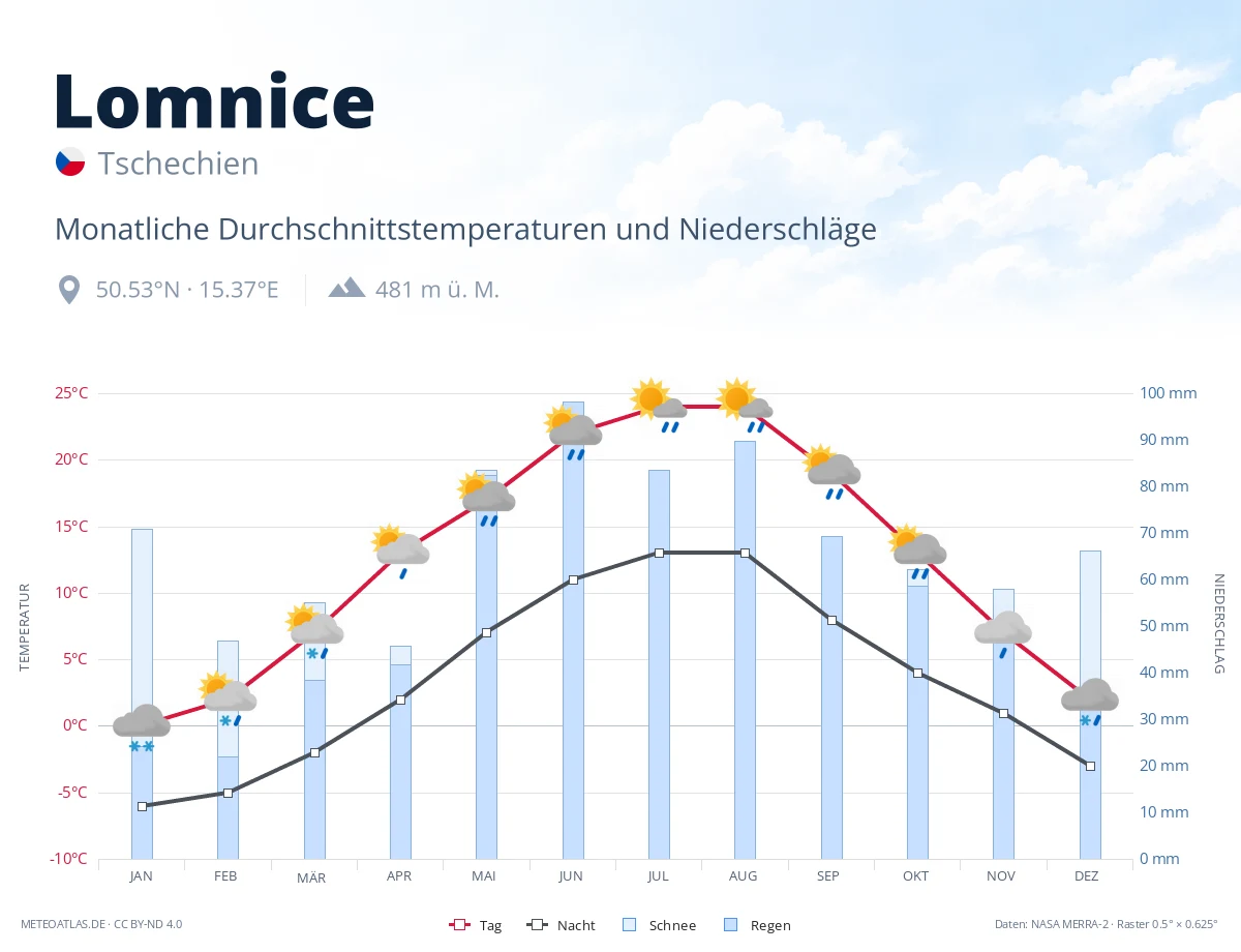 Lomnice - monatliche Durchschnittstemperaturen und Niederschläge