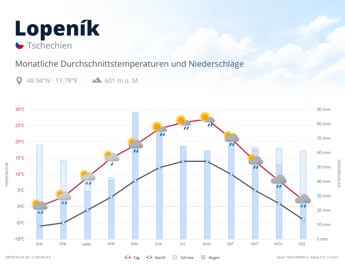 Lopeník - monatliche Durchschnittstemperaturen und Niederschläge
