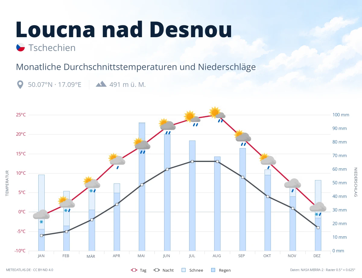 Loucna nad Desnou - monatliche Durchschnittstemperaturen und Niederschläge